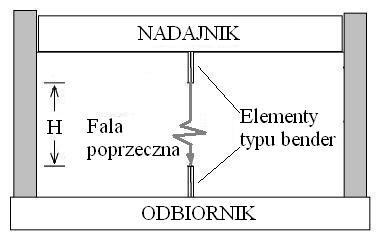 32 Oznaczenia G max maksymalny moduł ścinania (moduł dynamiczny ) G moduł ścinania (moduł statyczny ) ρ gęstość objętościowa v s prędkość fali poprzecznej ν współczynnik Poissona E moduł Younga E 0