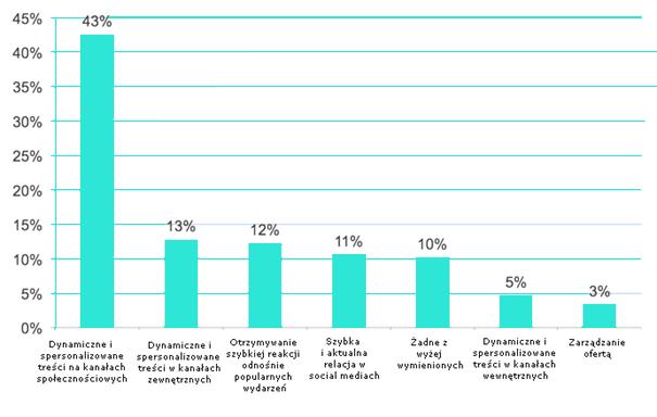 66 Marcin Szczurski Wykres 1. Jak specjaliści do spraw marketingu postrzegają Real Time Marketing? Źródło: opracowanie własne na podstawie: Evergage, http://www.evergage.