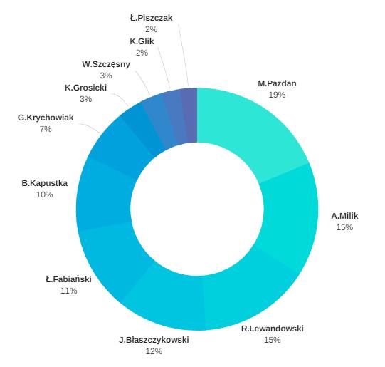 E-BRANDING POLSKICH PIŁKARZY W SOCIAL MEDIA 67 społecznościowych wydaje się być oczywista zawodnik blokował niezliczoną ilość obiecujących akcji rywali, a także prawdopodobnie zaważył na wyniku