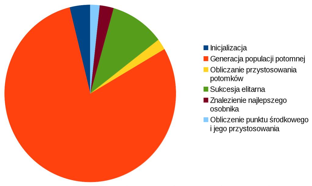 7.2. Wykonane testy wydajnościowe 62 Funkcje Procent czasu wykonania Inicjalizacja 3.88 % Generacja populacji potomnej 79.48 % Obliczanie przystosowania osobników 2.02 % Sukcesja elitarna 10.