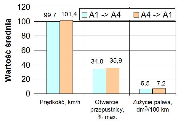 prędkość wynosi 140 km/h. Należy jednak zmienić pas ruchu, gdyż kończy się pas włączeniowy na autostradę.