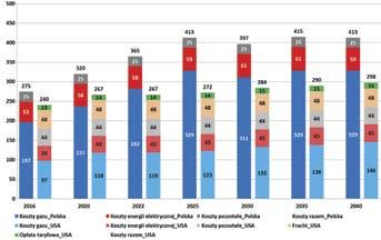Koszt, USD/t Rys. 2. Koszty zmienne produkcji amoniaku w Polsce (na bazie importowanego surowca z Rosji) vs. koszty zmienne importu amoniaku z USA do Polski (ceny realne 2014 r.