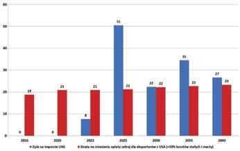 Podsumowanie Koszt, USD/t Rys. 6. Relacje strat na zniesieniu opłat celnych dla eksporterów amoniaku z USA do potencjalnych zysków z importu LNG ze Stanów Zjednoczonych po wprowadzeniu TTIP.