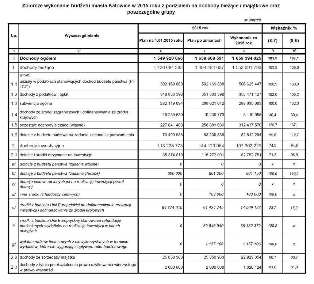 W 2015 roku zrealizowano dochody ogółem w wysokości 1.659.394.025,37 zł co stanowi 101,3% planu po zmianach (107,1% planu na 1 stycznia 2015 r.).