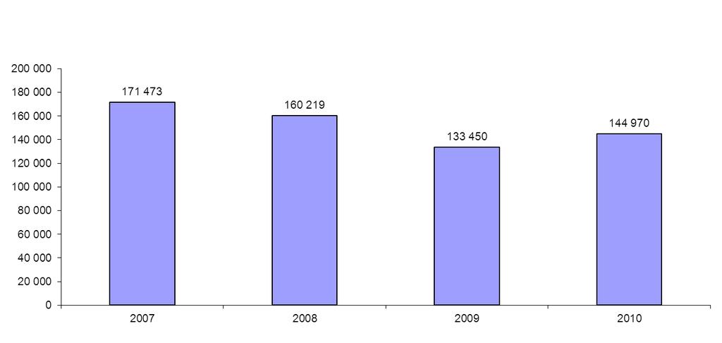 Sprzedaż eksportowa 2009-2010 (TEUR) W roku 2010 zanotowaliśmy wzrost sprzedaży na rynkach zagranicznych w stosunku do 2009 r. o ponad 9%.