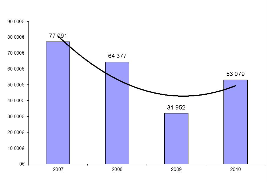 Rynek wschodni 2009-2010 (TEUR) Na rynku wschodnim obserwowaliśmy stopniowe odbudowywanie rynku MDA (wzrost o 2-3%) w stosunku do 2009r.