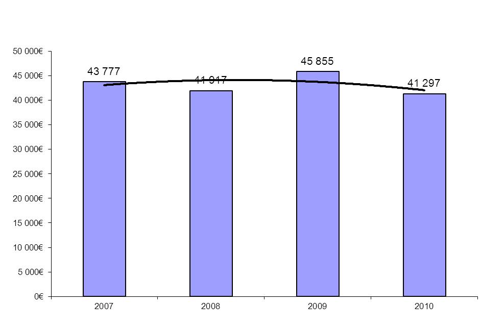 Rynek zachodni 2009-2010 W 2010 roku zanotowano poziom obrotów nieznacznie niższy niż w roku 2009 głównie z uwagi na rezygnację z kontraktów generujących niskie marże.