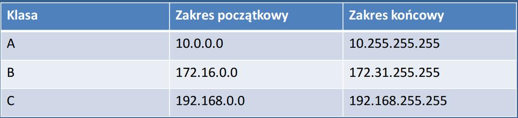 Publiczne i prywatne adresy IP 26 Adresy IPv4 są podzielone na publiczne i prywatne Publiczne adresy IP są widoczne dla innych hostów w Internecie Prywatne adresy IP są ukryte przed siecią