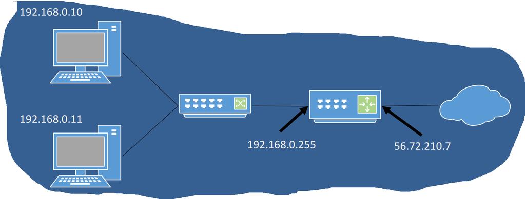 Network Address Translation (NAT) 28 Jest to technika przesyłania ruchu sieciowego przez router (urządzenie dostępowe) Zapewnia metodę tłumaczenia