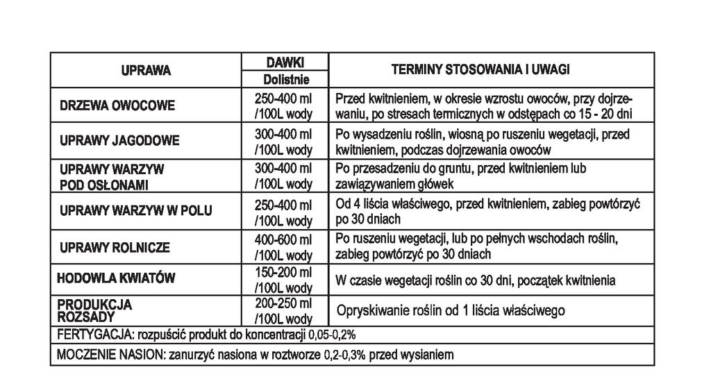 systemu korzeniowego Ogranicza szkody spowodowane przez choroby odglebowe Wspomaga