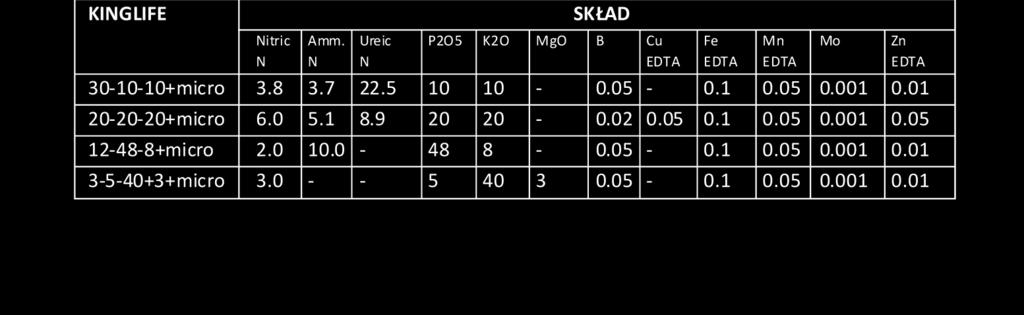 mikroelementy w formule EDTA