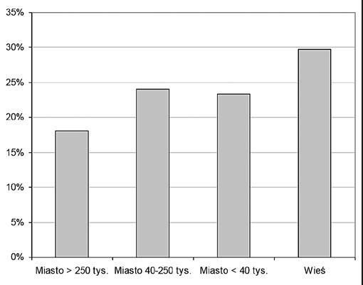 P R A C E O R Y G I N A L N E Ginekol Pol. 2013, 84, Rycina 3. Odsetek par z jajowodową przyczyną niepłodności a miejsce zamieszkania. Rycina 5.