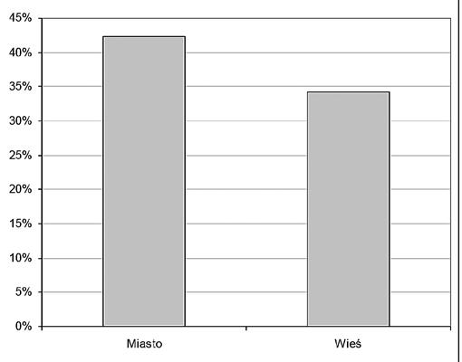 Wyższy odsetek występowania czynnika męskiego (42,3%) zaobserwowano u par zamieszkałych w miastach, natomiast w grupie wiejskiej był on niższy o 8% i wynosił 34,3% (rycina 5).