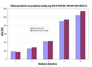 Są więc podstawy do stwierdzenia, że ze statystycznego punktu widzenia występuje istotna różnica między wartościami średnimi wytrzymałości na przebicie przy zastosowaniu dwóch porównywanych metod