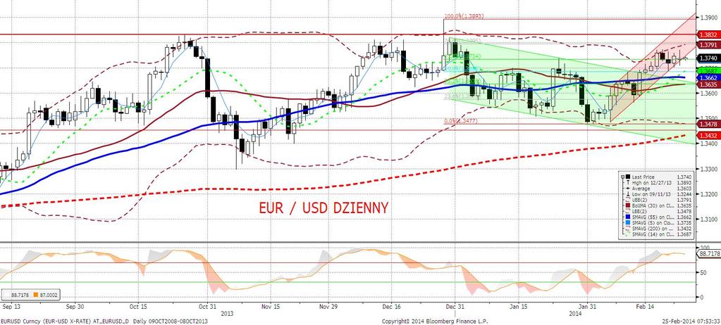 EURUSD fundamentalnie EURUSD odnotował wczoraj w trakcie sesji przejściowa zadyszkę tuż po ustanowieniu lokalnych maksimów po lepszym Ifo, a kurs obniżył się do 1,3707.