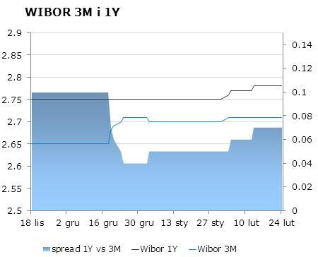 IRS BID ASK depo BID ASK Fixing NBP 1Y 2.78 2.81 ON 2.4 2.7 EUR/PLN 4.1638 2Y 3.0275 3.08 1M 2.4 2.6 USD/PLN 3.0255 3Y 3.24 3.30 3M 2.4 2.6 CHF/PLN 3.4121 4Y 3.45 3.51 5Y 3.62 3.