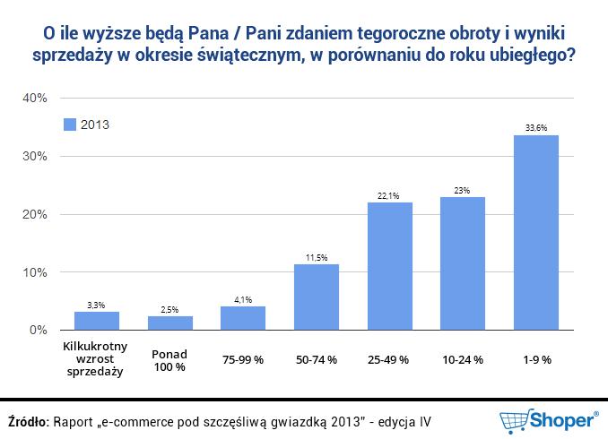 Jak widać na powyższym wykresie najliczniejszą grupę stanowią właściciele, którzy szacują wzrost w przedziale 1 9%.
