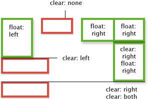 RÓŻNE KOMBINACJE FLOAT I CLEAR Element może mieć naraz float i