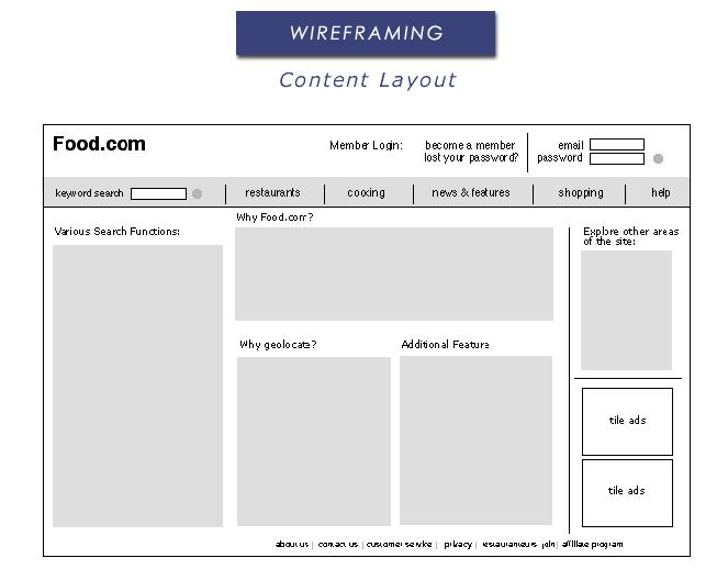 Wireframing układ treści Żródło: http://www.