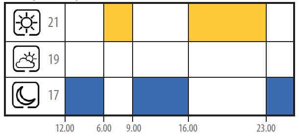 Temperatura podczas nieobecności w domu. Zazwyczaj 40 C.