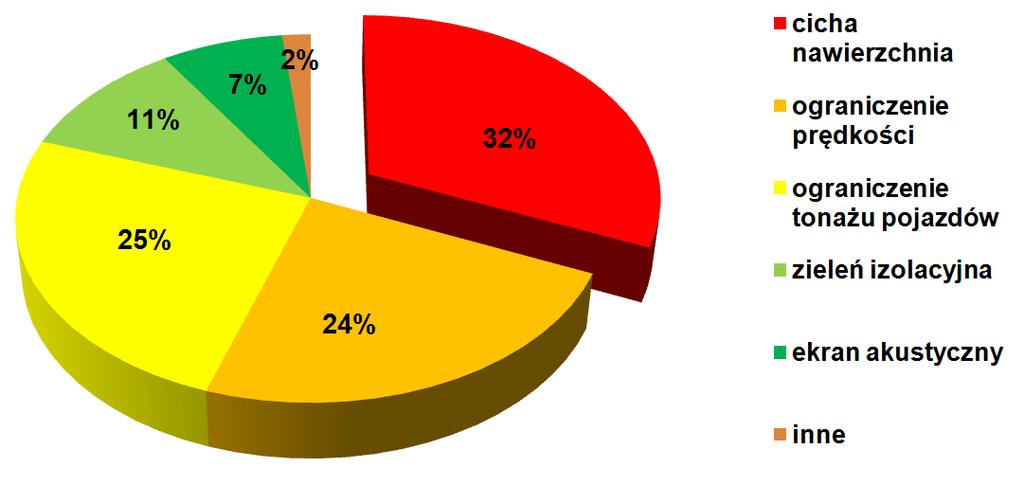 4. Po zastosowaniu cichych nawierzchni hałas pochodzący od pojazdów, jako bardzo uciążliwy oceniło już tylko 20% ankietowanych, a 11% stwierdziło, że jest on