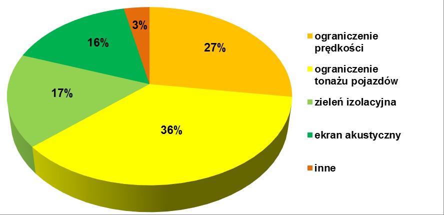 Po analizie wyników ankiety przeprowadzonej przed i po wymianie nawierzchni na wszystkich odcinkach dróg wojewódzkich zauważono poprawę subiektywnych odczuć osób