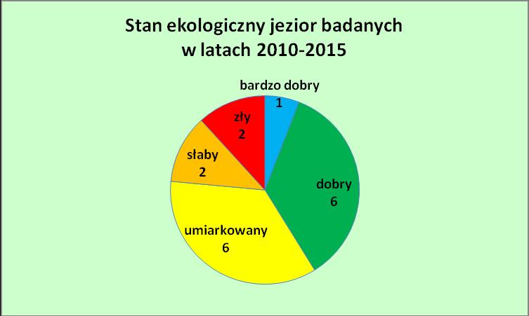 zmienionych jcwp) oraz dobrego stanu chemicznego. Stan jednolitych części wód powierzchniowych jeziornych spełniających ten warunek ocenia się jako dobry.