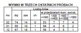 *ta tabela bardziej obrazuje stan zdrowotności wymienia, wskazując ile krów ma chore wymię i czy podjąć leczenie całego stada czy też poszczególnych sztuk Najważniejszą