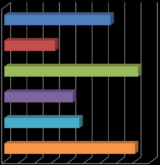 W kategorii pozytywne nastawienie psychiczne badani najwyżej ocenili twierdzenie " Mam przyjaciół i uregulowane życie rodzinne "( M = 3,42; SD = 1,13), zaś najniżej "Staram się, unikać zbyt silnych