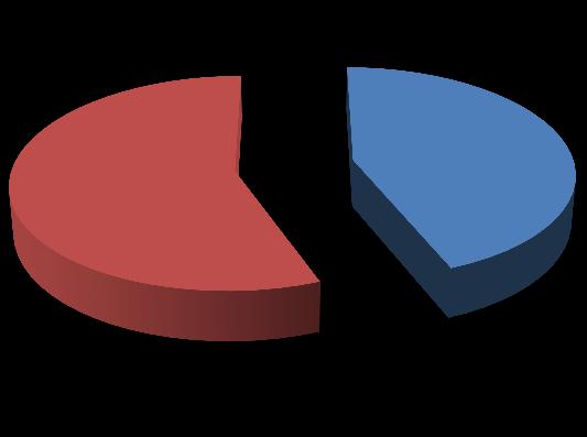 56% 44% Wieś Miasto Rycina 2.