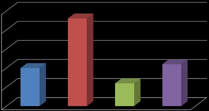 wykształcenie wyższe posiadało 20% badanych, średnie 46%,