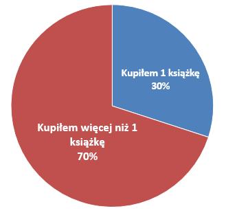 klienta w momencie, w którym mamy