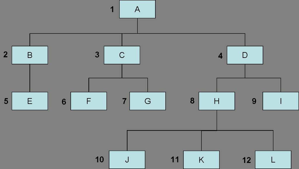 Po wykonaniu zapytania i wyświetleniu wszystkich rekordów otrzymujemy: +----------------+ id nazwa id_rodzica +----------------+ 1 A 0 2 B 1 3 C 1 4 D 1 5 E 2 6 F 3 7 G 3 8 H 4 9 I 4 10 J 8 11 K 8 12