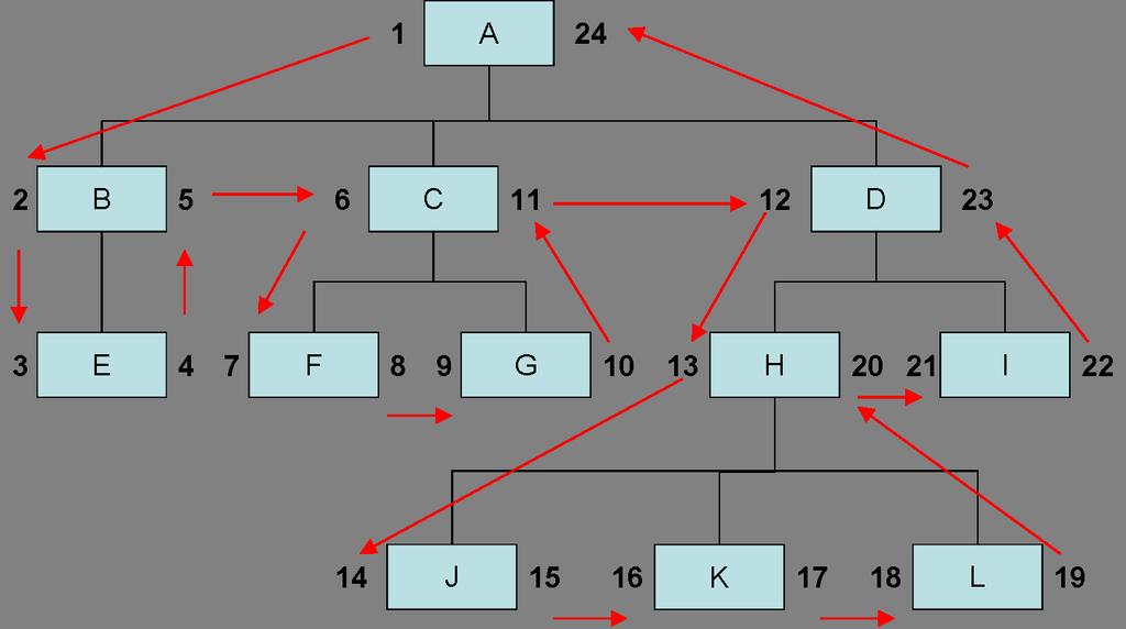 Metoda 2. 1. Struktura tabeli W metodzie tej dane przechowywane będą w tabeli, która składać się z 4 pól. Zamiast id_rodzica każdy element będzie posiadał pola lewa oraz prawa.