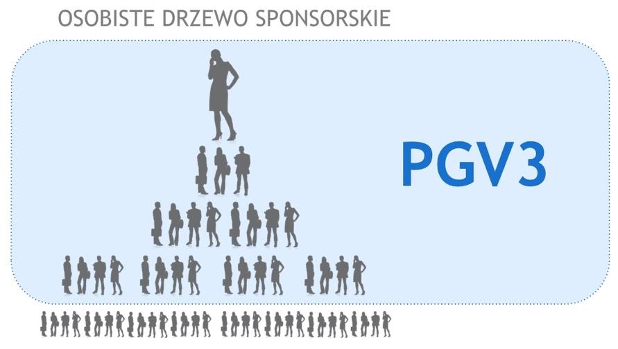 Ten Bonus umożliwia również czerpanie korzyści z sukcesu finansowego firmy i poczucie się jak Partner ASEA, ponieważ firma przeznaczyła 3% obrotu globalnej sprzedaży właśnie na Pulę Bonusów dla