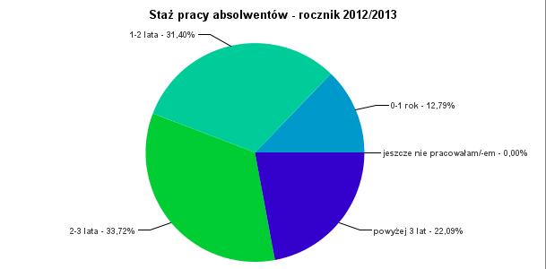 Wykres 7. Staż pracy absolwentów WNoŻ - rocznik 212/213 Większość ankietowanych kobiet wskazała okres zatrudnienia 1-2 lata (24/39,3% kobiet, co stanowi 27,9% ogółu badanych).