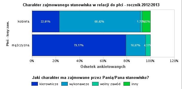 Wykres 1. Charakter zajmowanego przez absolwentów WNoŻ stanowiska pracy w zależności od płci - rocznik 212/213.