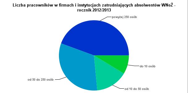 Największa liczba absolwentów WNoŻ pracuje w firmach i instytucjach o zasięgu międzynarodowym (52,3%/45 osób) (Wykres 13). Wykres 13.