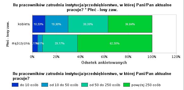 Absolwenci GSK pracują w średnich (2 osoby) i dużych (1 osoba) organizacjach. Absolwent IChiP w dużej firmie.