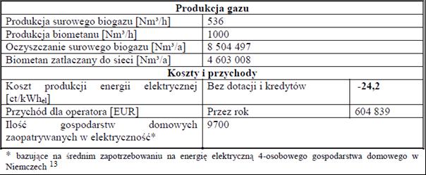 Koszty produkcji biometanu w