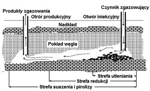 dla produkcji ciepła. Przy takim zastosowaniu węgla podstawowym procesem jego konwersji na inną formę energii jest jego spalanie.