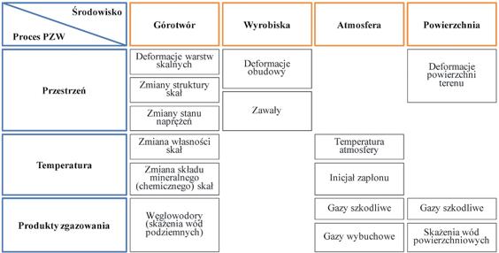 Nr 11 PRZEGLĄD GÓRNICZY 11 Rys. 8. Zagrożenia dla poszczególnych elementów środowiska wynikające z procesu PZW [7] Fig. 8. Threats to individual (respective) elements of the environment resulting from the UCG process [7] migrację zanieczyszczeń do warstw wodonośnych.