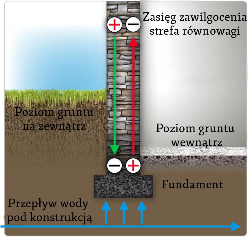 rys. 3 -neutralizacja pola elektrycznego w zawilgoconym murze Aparaty emitujące fale elektromagnetyczne są stosunkowo proste i łatwe w montażu. Prezentowany, jako przykład na fot.