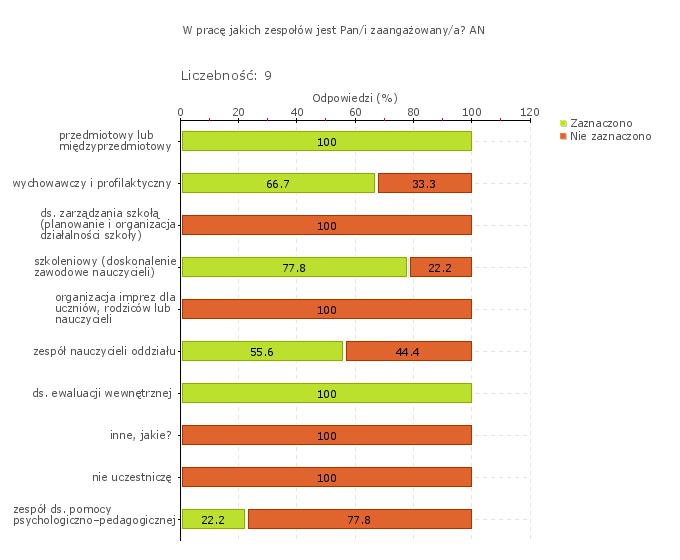 Wykres 1w Obszar badania: Wprowadzanie zmian dotyczących przebiegu procesów edukacyjnych (planowanie, organizacja, realizacja, analiza i doskonalenie) następuje w wyniku ustaleń między nauczycielami