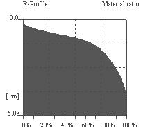 10 T. Dyl a) b) Rys. 3. Krzywe udziału materiałowego profilu chropowatości powierzchni po obróbce nagniataniem dla odkształcenia względnego ε nc = 0,22%: a) próbki nr 3, b) próbki nr 5 Fig. 3. The Abbott-Firestone curve surface roughness after burnishing for effective strain ε nc = 0.