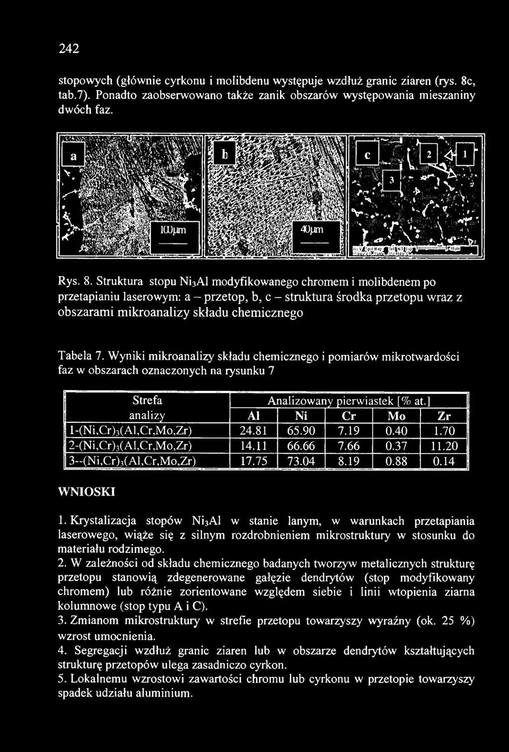 90 7.19 0.40 1.70 2-(Ni,Crh(AI,Cr,Mo,Zr) 14.11 66.66 7.66 0.37 11.20 3--(Ni,Cr)J(A,Cr,Mo,Zr) 17.75 73.04 8.19 0.88 0.14 WNIOSKI.