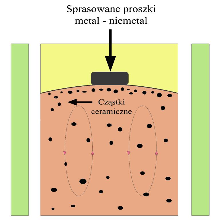 Rys.4 Schemat syntezy SHSB kompozytu metal + cząstki ceramiczne 1.3.