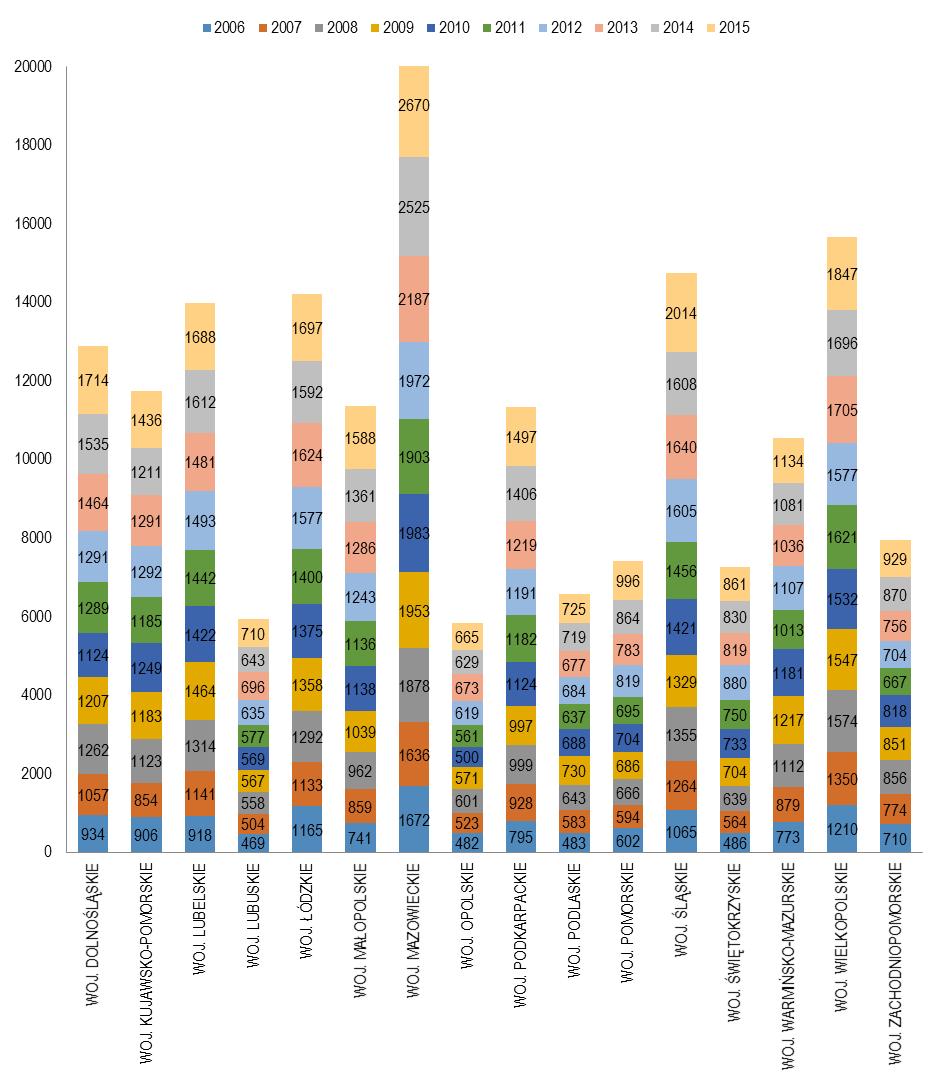 PODSUMOWANIE Przeprowadzona analiza wykazała, że w latach 2006-2015 na Polskich drogach odnotowano łącznie 179364 zdarzeń drogowych z udziałem zwierząt, w których śmierć poniosło 69 osób, a liczba