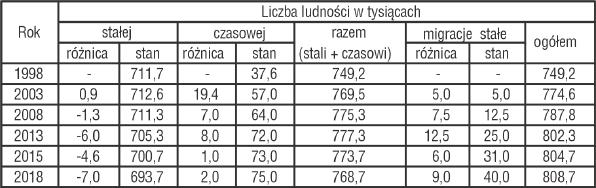 Prognoza demograficzna dla Krakowa metoda badań 91 do postarzania roczników nowo urodzonych, które wchodzą w trakcie przewidywanej projekcji w wiek płodności (kobiety powyżej 15 lat).