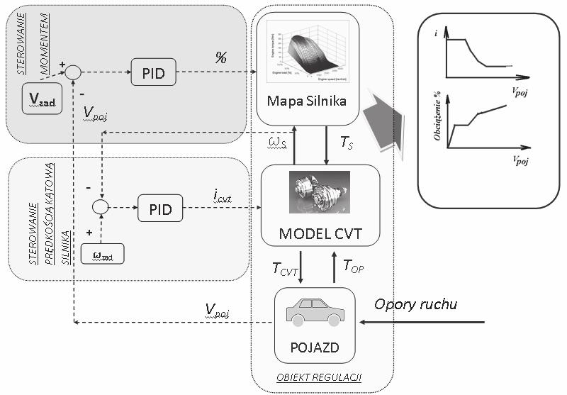72 A. Mruk, Z. Pawelski, T. Pałczyski toksycznoci spalin: NEDC, FTP75, FTP72). Parametry regulatorów, które zapewniły przejazd pojazdu, z błdem odwzorowania prdkoci nieprzekraczajcym 10% w ramach ww.